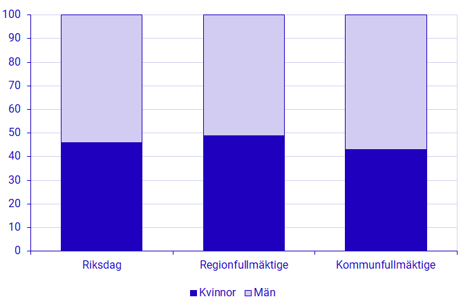 Valda kandidater i riksdag, region- och kommunfullmäktige efter kön, 2022. Procent