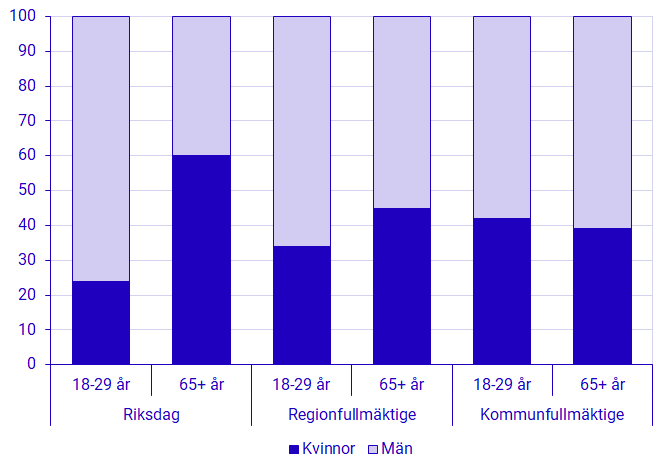 Valda kandidater, 18-29 år och 65 år+, i riksdag, region- och kommunfullmäktige efter kön, 2022. Procent