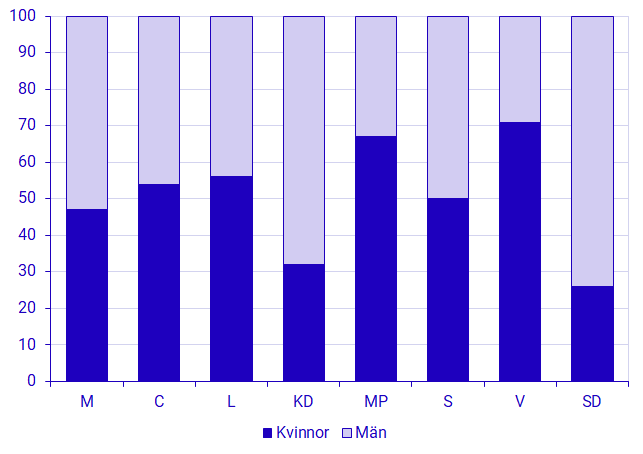 Valda kandidater i riksdag, region- och kommunfullmäktige efter ålder, 2022. Procent