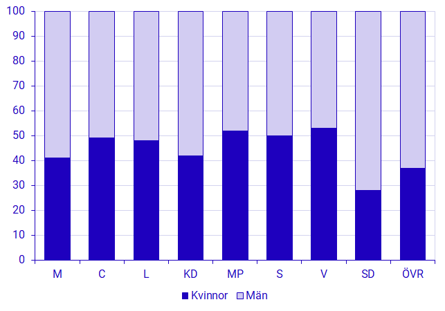 Könsfördelning bland valda i kommunfullmäktigeval efter parti, bakgrundsvariabel, valår och kön.png