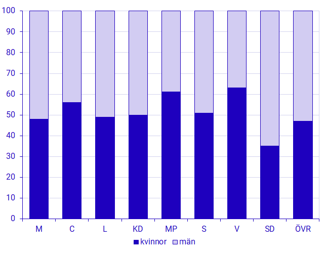 Valda kandidater i kommunfullmäktige efter parti och kön, 2022. Procent