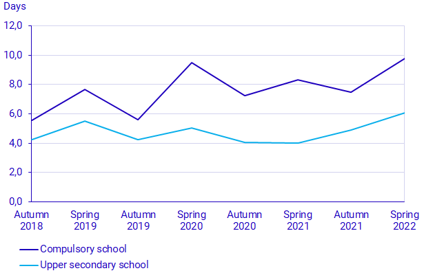 Total absences in days per teacher by school type. Compulsory and upper secondary school teachers, autumn semester 2018 – spring semester 2022