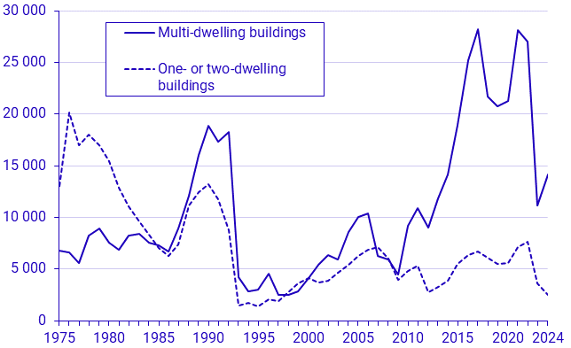 New construction of residential buildings. Started dwellings, second quarter 2024, preliminary figures