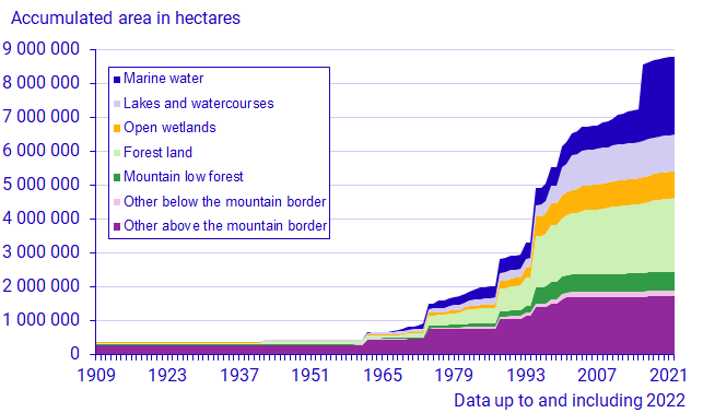Graph: Protected nature by type 1909–2022