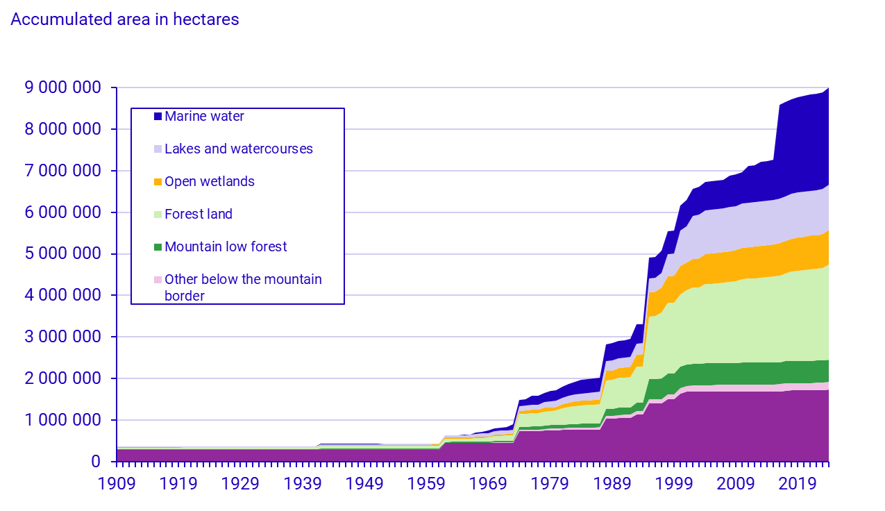 Graph: Protected nature by type 1909–2024