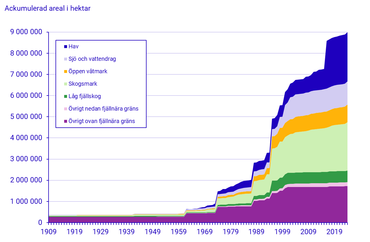 Diagram: Skyddad natur per naturtyp 1909–2024