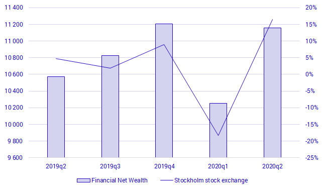Households’ financial net wealth (left) and Stockholm Stock Exchange (right), balance and stock market development, SEK billions and percent