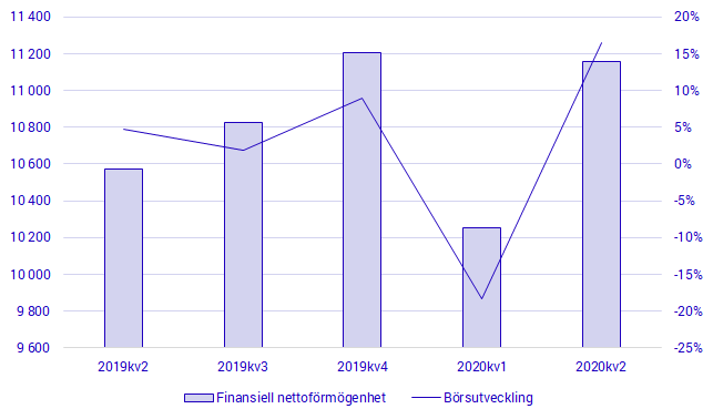 Hushållens finansiella nettoförmögenhet (vänster) och Stockholmsbörsen (höger), ställningsvärde och börsutveckling,  mdkr och procent