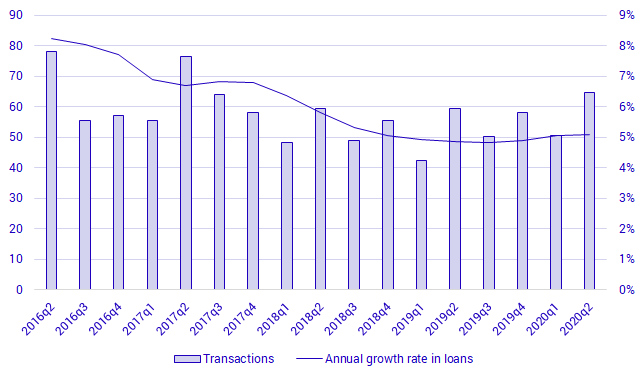 Households’ loans, transactions (left) and annual growth rate (right), SEK billions and percent