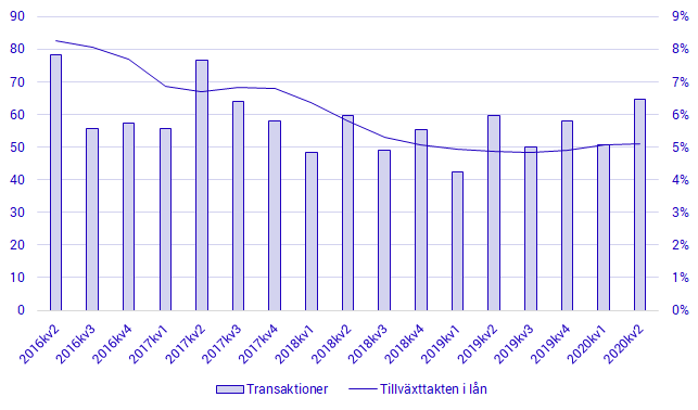 Hushållens lån, transaktioner (vänster) och årlig tillväxttakt (höger), mdkr och procent