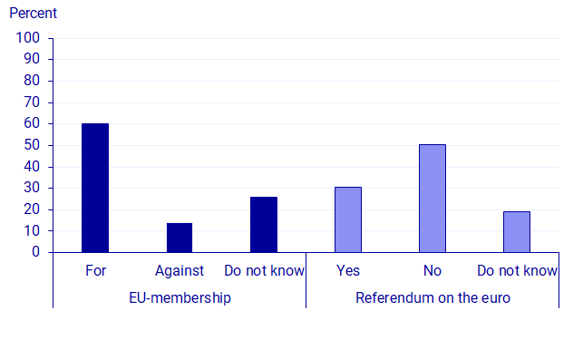 Political party preferences in May 2023