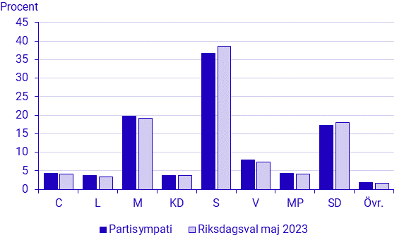 Partisympatier maj 2023