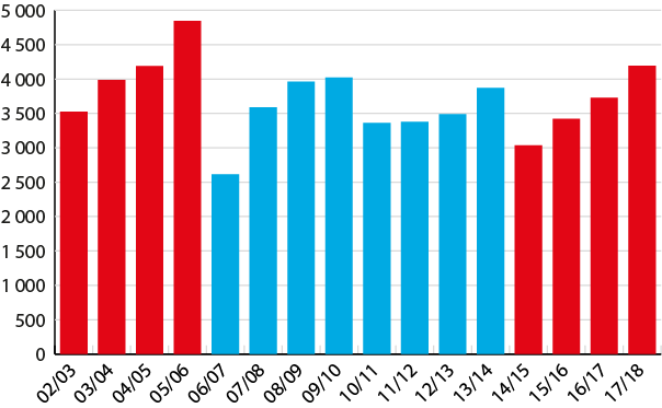 Antal motioner per riksdagsår