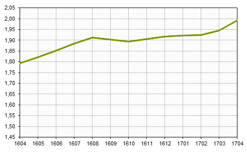 Real estate prices up to and including April 2017