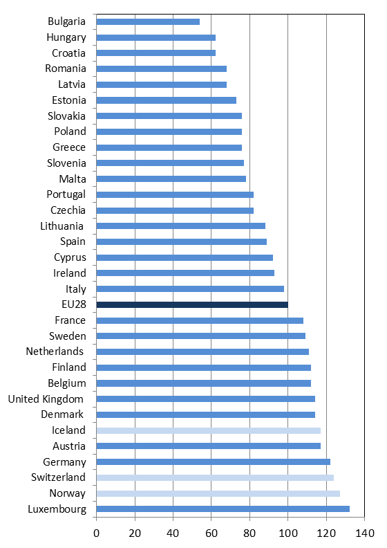 Purchasing power parities 2015-2017