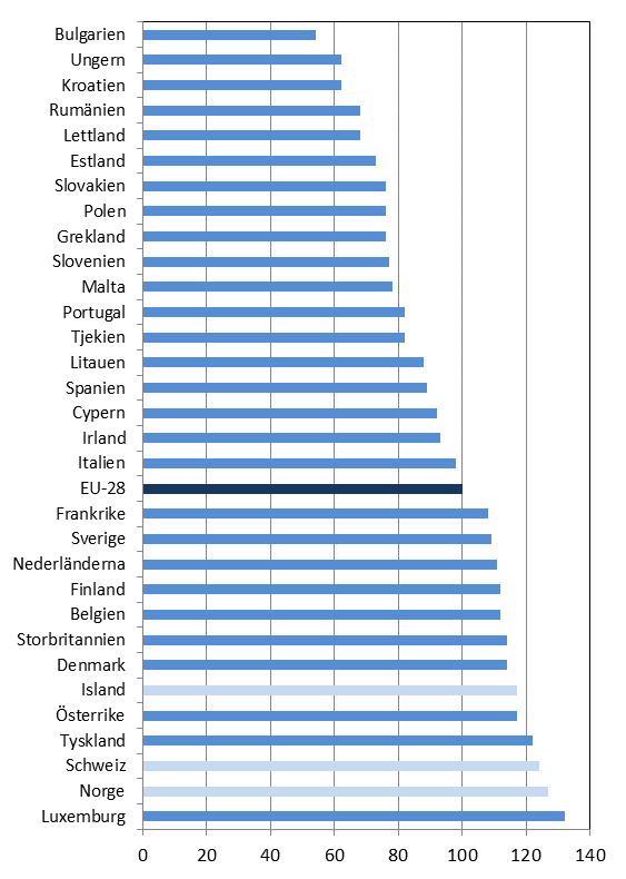 Köpkraftspariteter 2015-2017