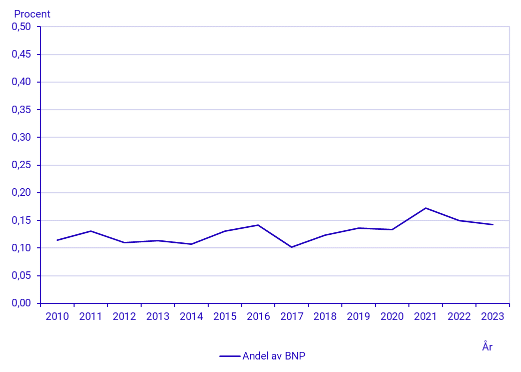 Andel investeringar i den cirkulära sektorn (procent) av total BNP