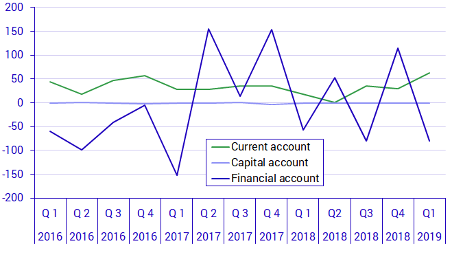 Graph: Balance of Payments, SEK billion net