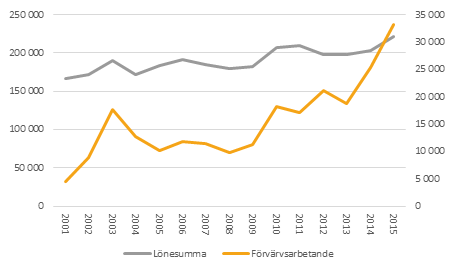 Antal förvärvsarbetande samt lönesumma per förvärvsarbetande på kaféer och konditorier för åren 2001–2015.