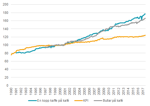 Diagram: Prisutveckling på kaffe och bullar på kaféer och konditorier i jämförelse med KPI