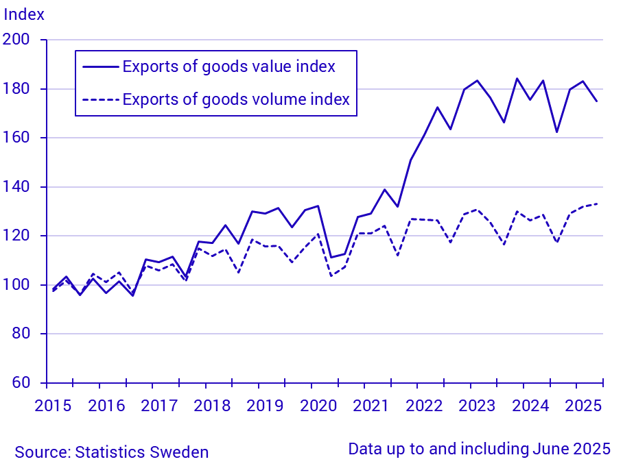 Export, imports of goods (current and constant prices)