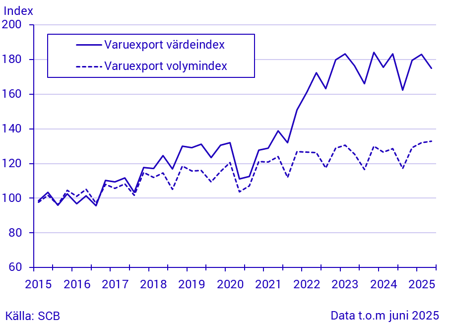 Export och import av varor, kvartal 2 2025/januari-juni 2025, i löpande och fasta priser