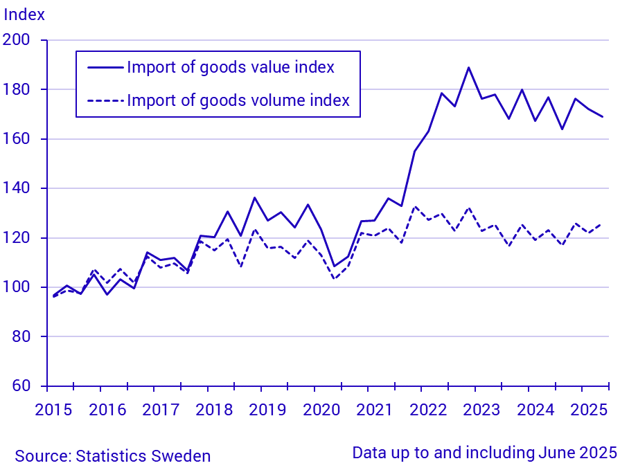 Export, imports of goods (current and constant prices)