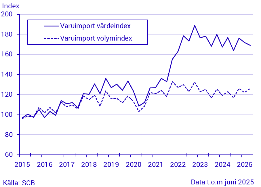 Export och import av varor, kvartal 2 2025/januari-juni 2025, i löpande och fasta priser