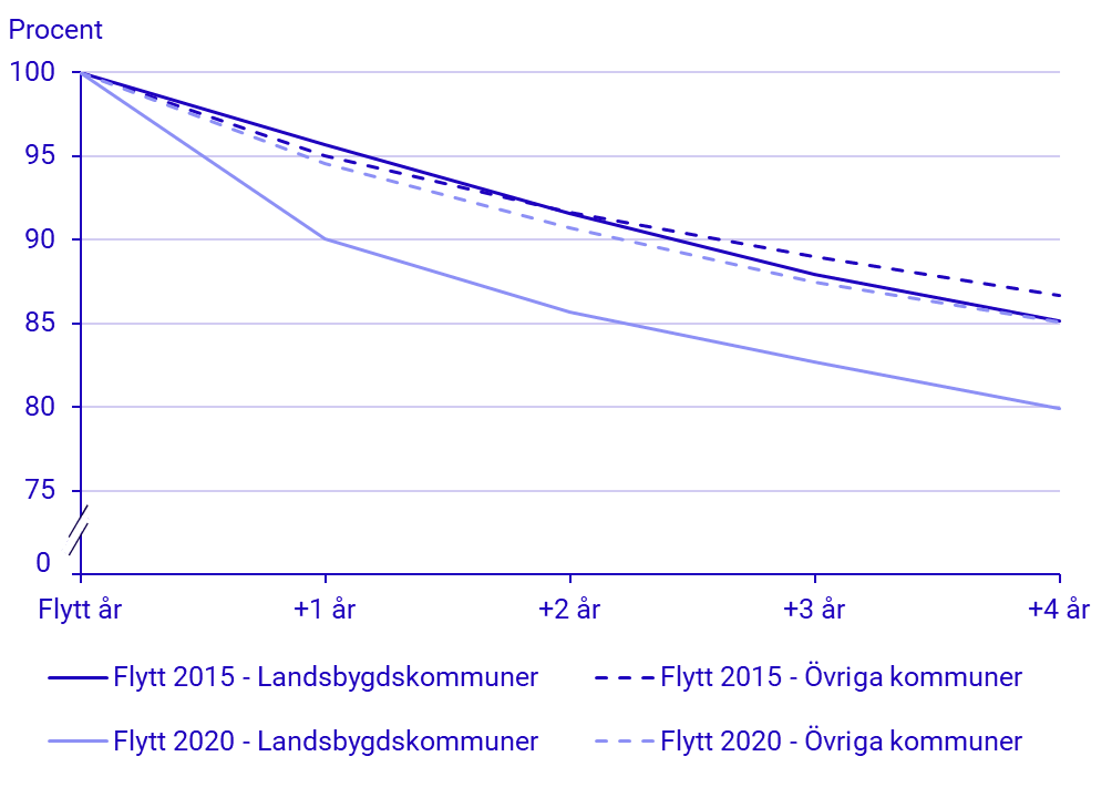 Diagram: Andel 70-plussare som bor kvar i landsbygdskommuner och övriga typer av kommuner efter att ha flyttat dit år 2015 och 2020