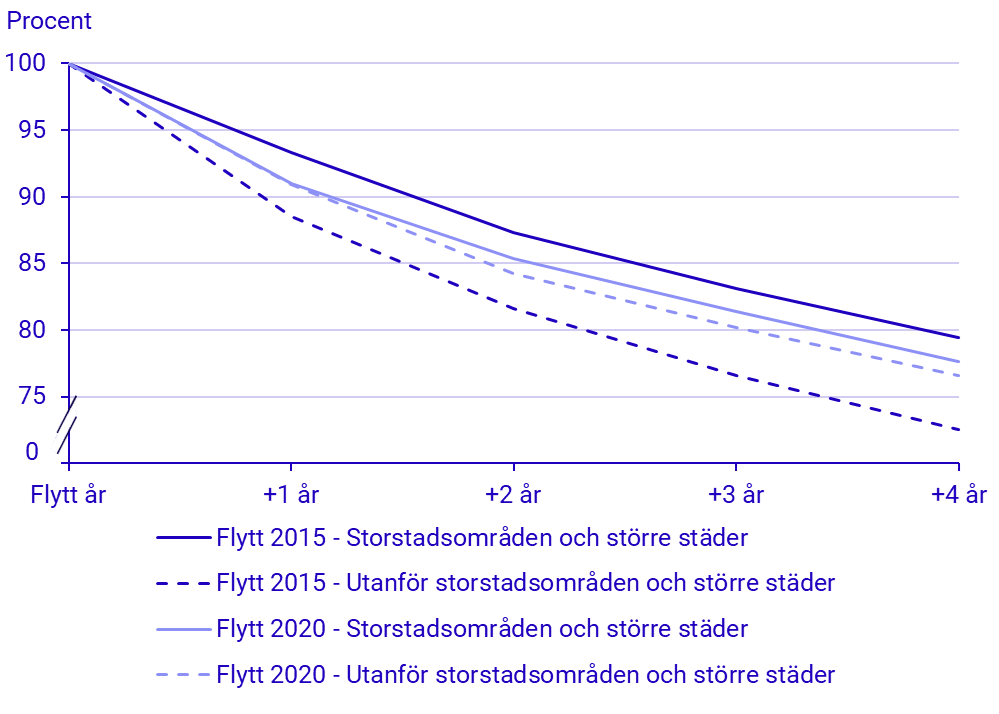 Diagram: Andel personer med chefstjänster som bor kvar i storstadsområden och större städer samt utanför dessa efter att ha flyttat dit år 2015 och 2020