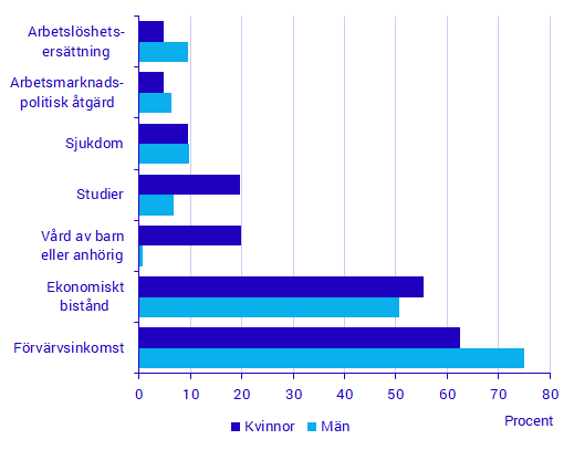 Diagram: Huvudsaklig inkomstkälla under sammanlagt minst 3 år av 15 studerade år. Flyktinginvandrare 1997–2001 som var 18–49 år vid invandringen. Andel efter typ av inkomst.