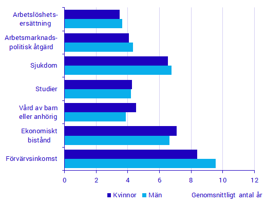 Diagram: Genomsnittligt antal år med huvudsaklig inkomstkälla av dem med minst tre år. Flyktinginvandrare 1997–2001 som var 18–49 år vid invandringen.