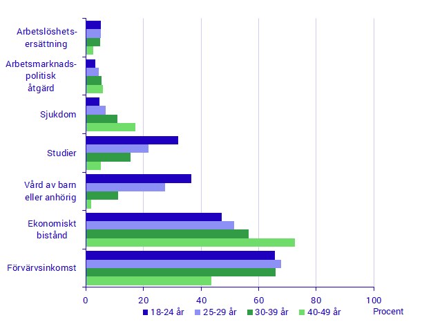 Diagram: Huvudsaklig inkomstkälla under sammanlagt minst tre år av 15 studerade år. Flyktinginvandrare 1997–2001. Andel efter typ av inkomst och ålder