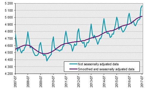 Labour Force Surveys (LFS), July 2017