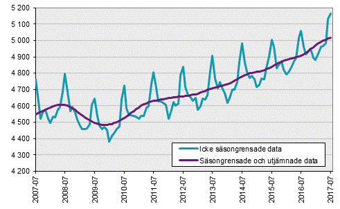 Arbetskraftsundersökningarna (AKU), juli 2017