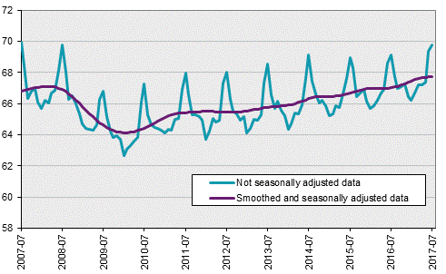 Labour Force Surveys (LFS), July 2017