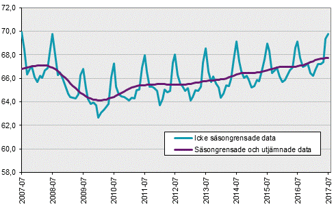 Arbetskraftsundersökningarna (AKU), juli 2017