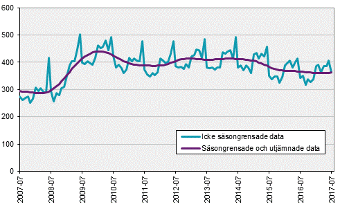 Arbetskraftsundersökningarna (AKU), juli 2017