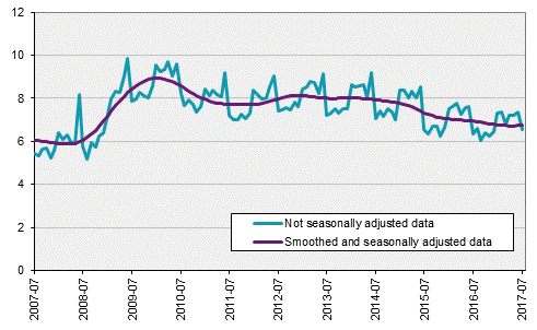 Labour Force Surveys (LFS), July 2017