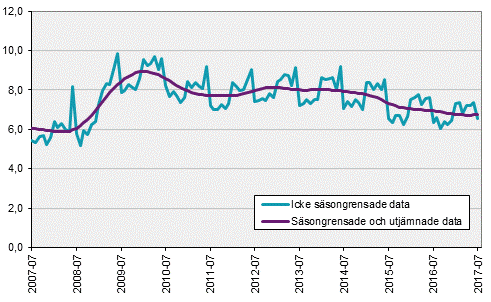 Arbetskraftsundersökningarna (AKU), juli 2017