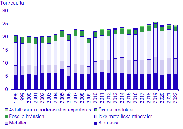 Diagram: Inhemsk materialkonsumtion per capita, uppdelat på olika materialkategorier, Sverige 1998-2022