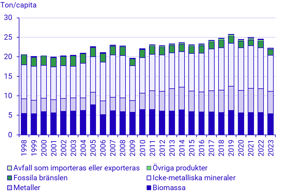 Diagram: Inhemsk materialkonsumtion per capita, uppdelat på olika materialkategorier, Sverige 1998-2023