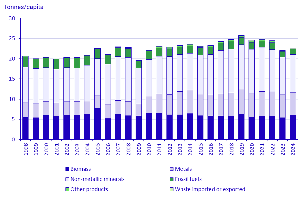 Graph: Domestic material consumption per capita per category of material, Sweden 1998-2024