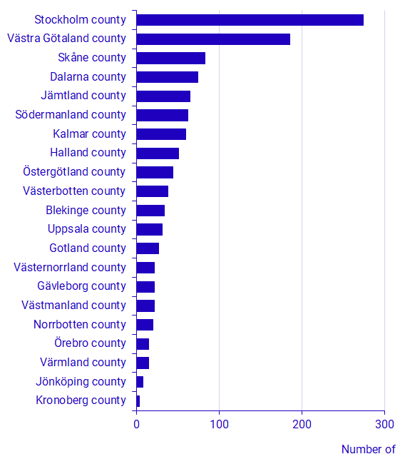 Graph: Holiday home areas by country, 2020