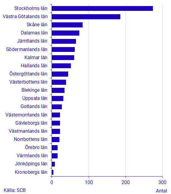 Diagram: Fritidshusområden per län, 2020