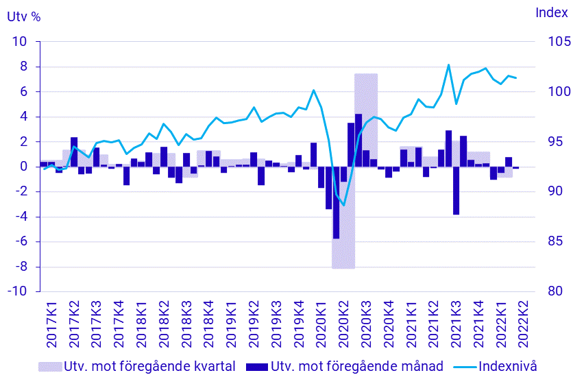 Nationalräkenskaper övrigt: BNP-indikator månad, april 2022