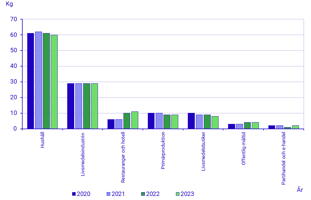 Diagram: livsmedelsavfall per capita
