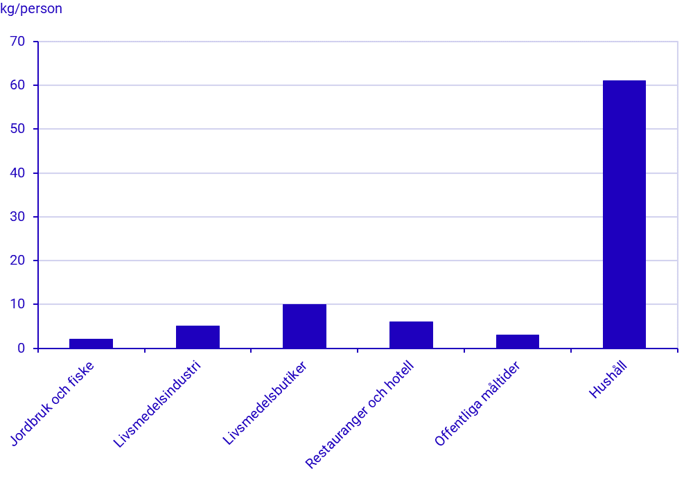 Livsmedelsavfall per capita