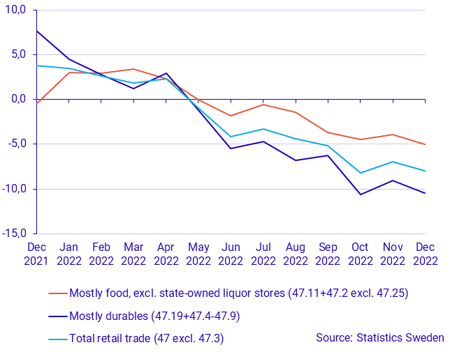 Turnover in retail trade, December 2022