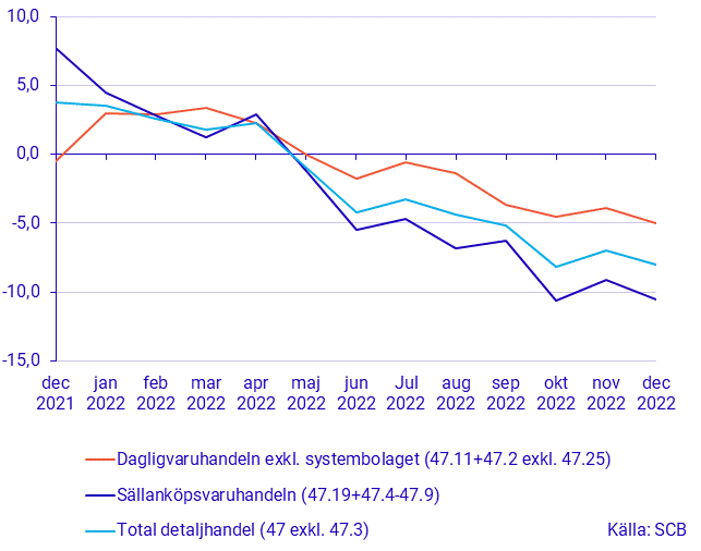 Detaljhandelns försäljning, december 2022